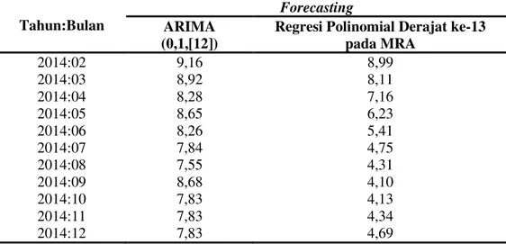 Tabel 5. Forecasting Inflasi yoy Kota Sibolga untuk Tahun 2014 dengan                                       Model ARIMA (0,1,[12]) dan Regresi Polinomial Derajat ke-13 pada MRA 