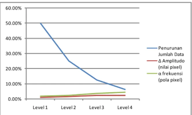 Tabel 3. Rata-rata, stndar deviasi data keluaran DWT dan  selisihnya dengan citra asalnya