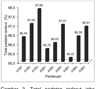 Tabel  2.  Analisis  rata-rata  kadar  gula  jahe  instan pada beberapa perlakuan.  