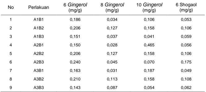 Tabel  3. Hasil analisis terhadap gingerol jahe instan pada perlakuan sumber sukrosa dan  penambahan penstabil CMC  No  Perlakuan  6  Gingerol (mg/g)  8  Gingerol(mg/g)  10  Gingerol(mg/g)  6 Shogaol (mg/g)  1  A1B1  0,186  0,034  0,106  0,053  2  A1B2  0,