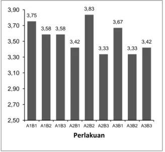 Gambar  6.  Nilai  rata-rata  hasil  uji  organo- organo-leptik  terhadap  kelarutan    jahe  instan  