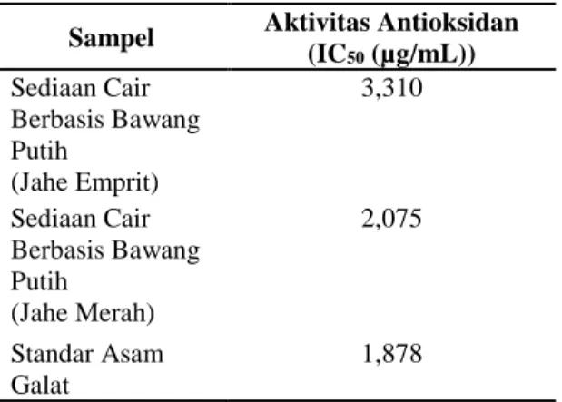 Tabel 6. Aktivitas Antioksidan Metode DPPH 
