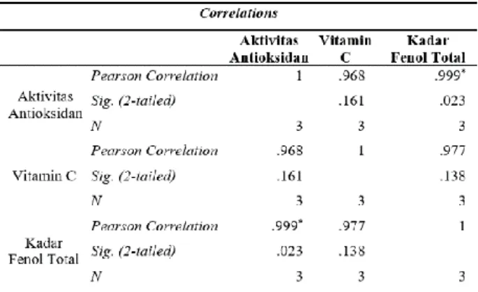 Tabel 8. Uji Korelasi Kadar Fenol Total dan Vitamin 