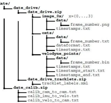 Gambar II.10 Struktur data mentah KITTI [14]. 