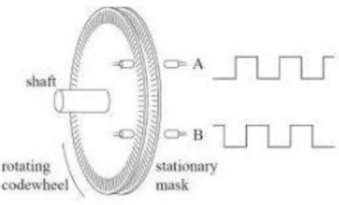 Gambar II.5 Rotary Encoder [12]. 