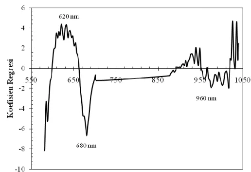 Gambar 5 menunjukkan plot PLS faktor versus nilai RMSECV pada penentuan KPT buah  salak  menggunakan  model  FiPLS