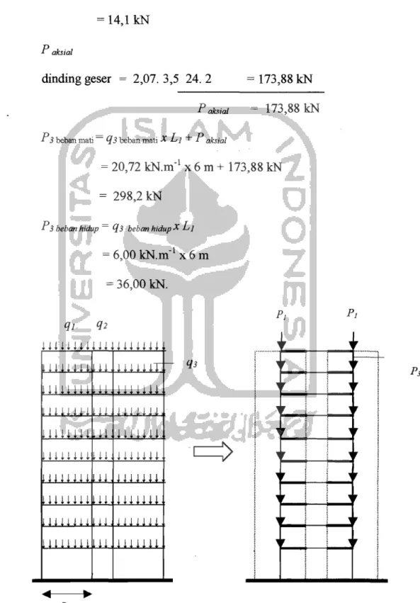 Gambar 5.3  Dinding geser sebagai portal ekivalen dengan beban gravitasi. 