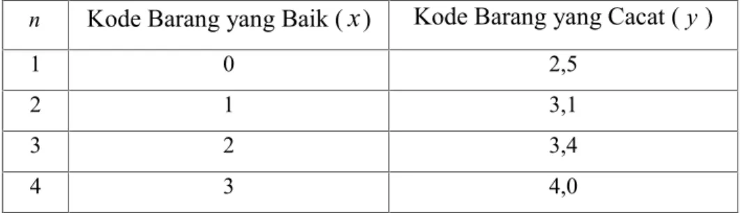 Tabel  2.1 Data Kode Barang yang Baik dan Kode Barang yang Cacat n Kode Barang yang Baik ( x ) Kode Barang yang Cacat ( y )