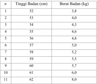 Tabel 4.1 Data Tinggi Badan Bayi dan Berat Badan Bayi