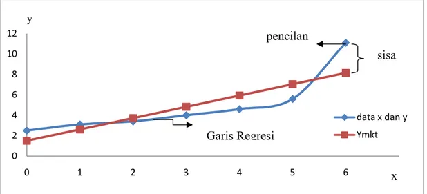 Gambar 1.2  Grafik Regresi dengan Metode Kuadrat Terkecil