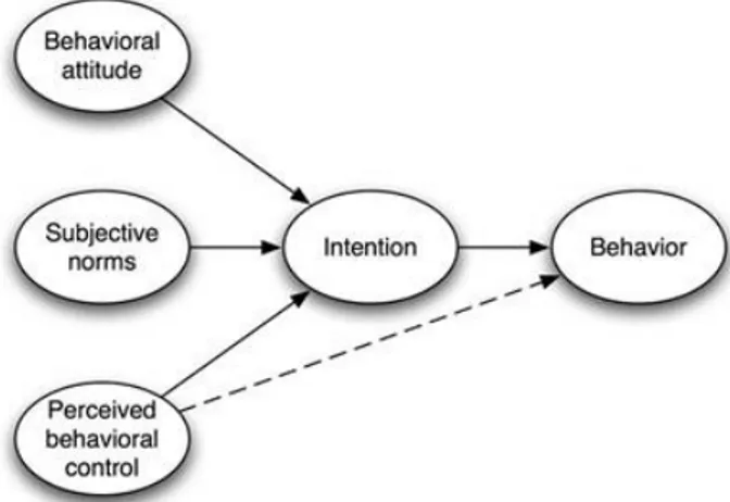 Gambar 2.1 model The Theory of Planned Behaviour 
