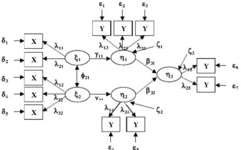 Gambar 2.4 Model Structural Equation Modelling (SEM)  Keterangan: 