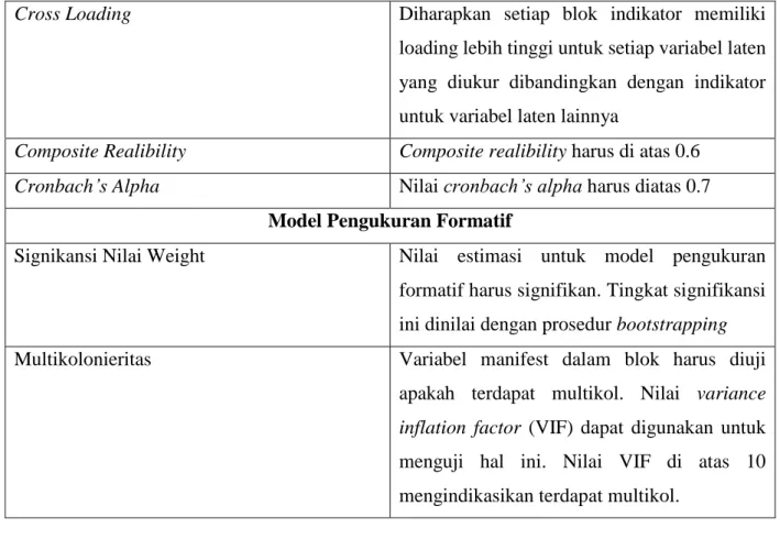 Tabel 2.2 Kriteria Penilaian PLS pada Model Struktural 