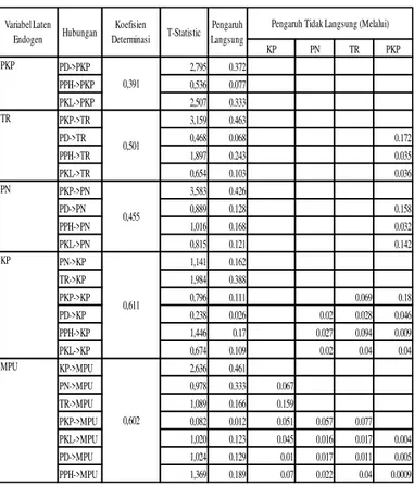 Tabel  14  memberikan  gambaran  tentang  hubungan  dalam  model  inti  akhir.  Kriteria  penting  untuk  penilaian  model  inti  adalah  koefisien  determinasi  dari  variabel  laten  endogen