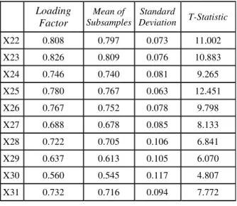 Tabel 5   Results for Outer Loadings 