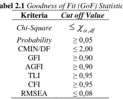 Tabel 2.1 Goodness of Fit (GoF) Statistics  Kriteria  Cut off Value 