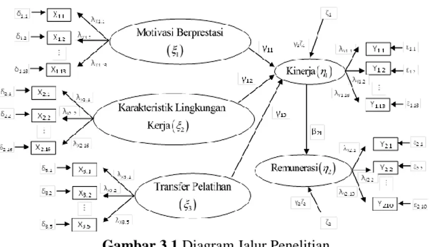 Gambar 3.1 Diagram Jalur Penelitian 