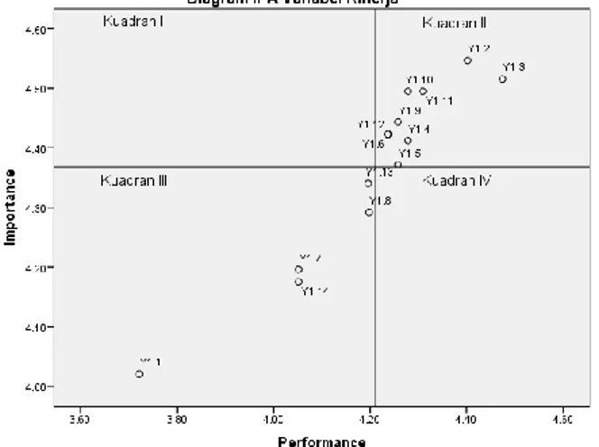 Diagram  IPA  dibuat  dengan  menghitung  nilai  rata-rata  setiap  indikator  dalam  variabel  kinerja