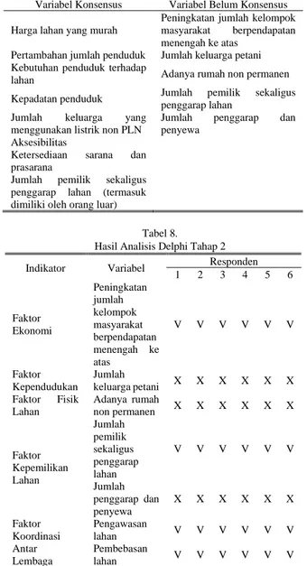 Tabel 8.   Hasil Analisis Delphi Tahap 2 Indikator  Variabel  Responden 