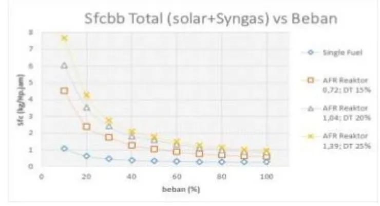 Gambar 2.5 Grafik spesifik fuel consumtion solar + syngas fungsi beban