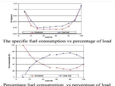 Gambar 2.6 a. Sfc dan b. Fuel Consumption terhadap Beban
