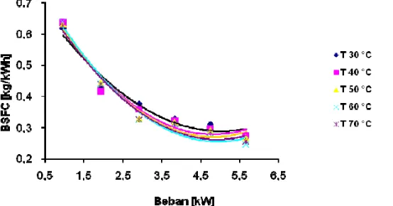 Gambar 2.10 Grafik Perbandingan Bsfc Solar terhadap Beban dengan beberapatemperatur bahan bakar