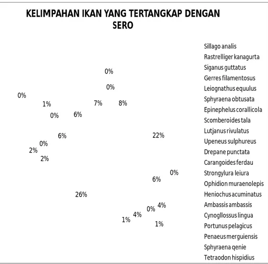 Gambar 4.  Diagram lingkar kelimpahan ikan yang tertangkap dengan sero  di perairan  Kota  Palopo 