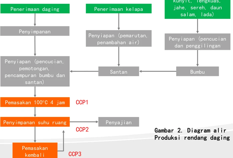 Gambar 2. Diagram alir  Produksi rendang dagingCCP1