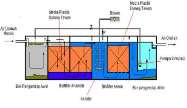Gambar 3.8. Skema pengolahan limbah domestik  menggunakan sistem biofilter anaerob – aerob 