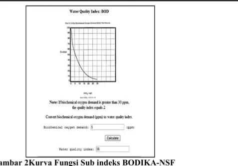 Gambar 2Kurva Fungsi Sub indeks BODIKA-NSF  Sumber :  http://www.water-research.net/
