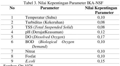 Tabel 3. Nilai Kepentingan Parameter IKA-NSF 