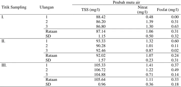 Tabel 2 Konsentrasi TSS (mg/l), nitrat (mg/l), dan fosfat (mg/l). 