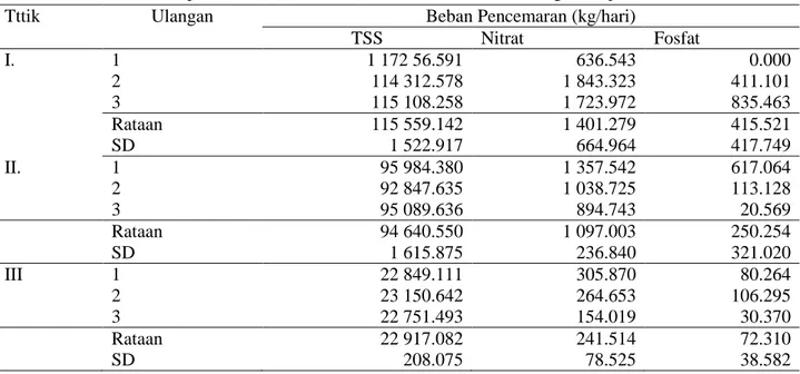 Tabel 5  Beban pencemaran (ton/tahun) TSS, nitrat dan fosfat sungai Banjir Kanal Barat