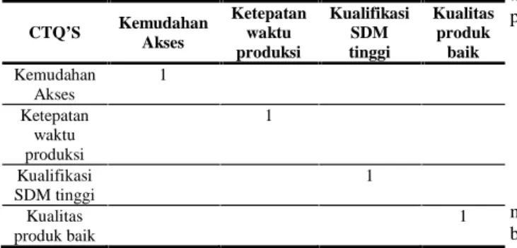 Tabel 1. Matriks perbandingan berpasangan