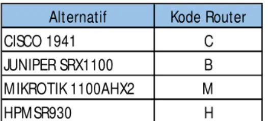 Tabel 1. Alternatif Router  Alternatif Kode Router