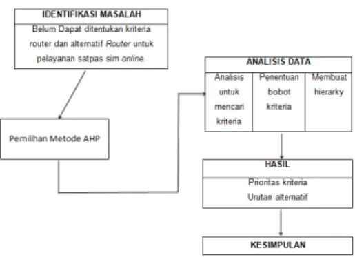Gambar 1. Kerangka Pemikiran 