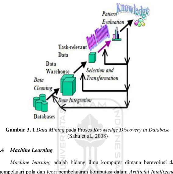 Gambar 3. 1 Data Mining pada Proses Knowledge Discovery in Database  (Sahu et al., 2008) 
