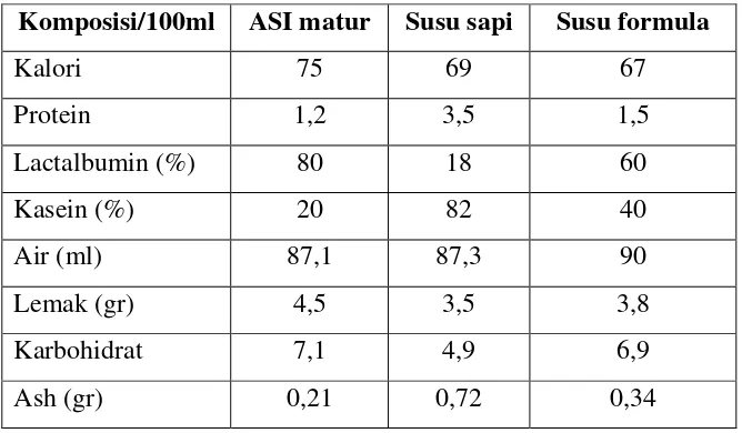 Tabel 3.Perbedaan komposisi ASI, susu sapi dan susu formula 