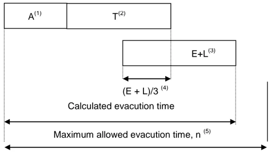 Tabel 1 :Harga aliran sfesifik dan kecepatan orang sebagai fungsi kepadatan (IMO, 2002)  Jenis fasilitas  Kepadatan (D) 