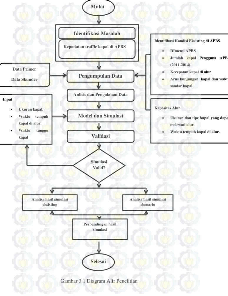 Gambar 3.1 Diagram Alir Penelitian