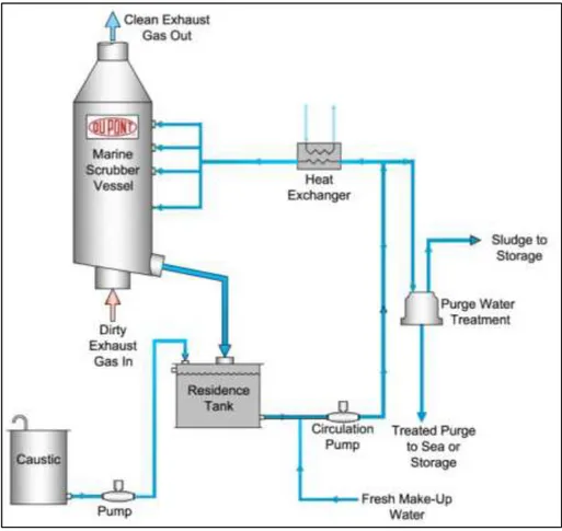 Gambar 1 : Komponen Scrubber 