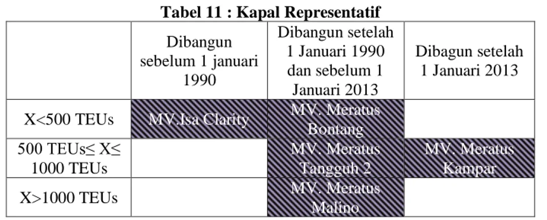 Tabel 11 : Kapal Representatif 