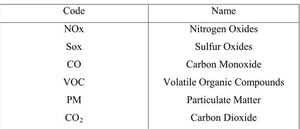 Tabel 2.2. Jenis Polusi akibat proses pembakaran  Code  Name  NOx  Sox  CO  VOC  PM  CO 2 Nitrogen Oxides Sulfur Oxides  Carbon Monoxide  Volatile Organic Compounds 