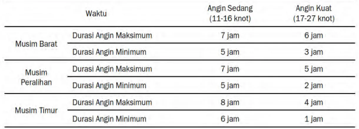 Tabel 2.6. Data kecepatan Angin pada Tiap-tiap musim di Indonesia 
