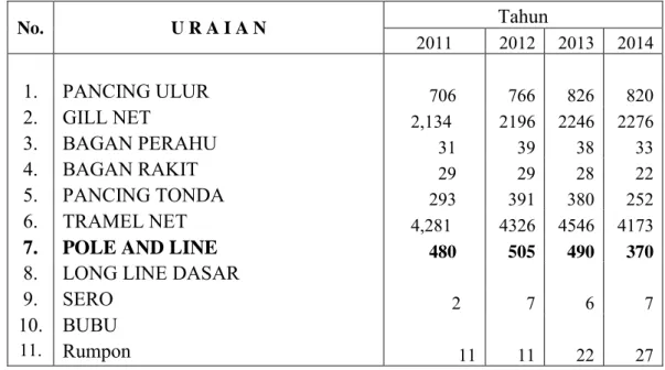 Tabel 2.9.. Data Trip Kapal di Perairan Sorong.  Data Trip Tahun 2014 
