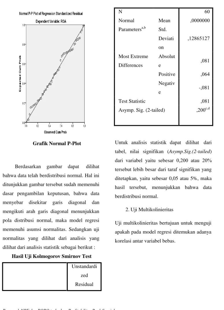 Grafik Normal P-Plot 