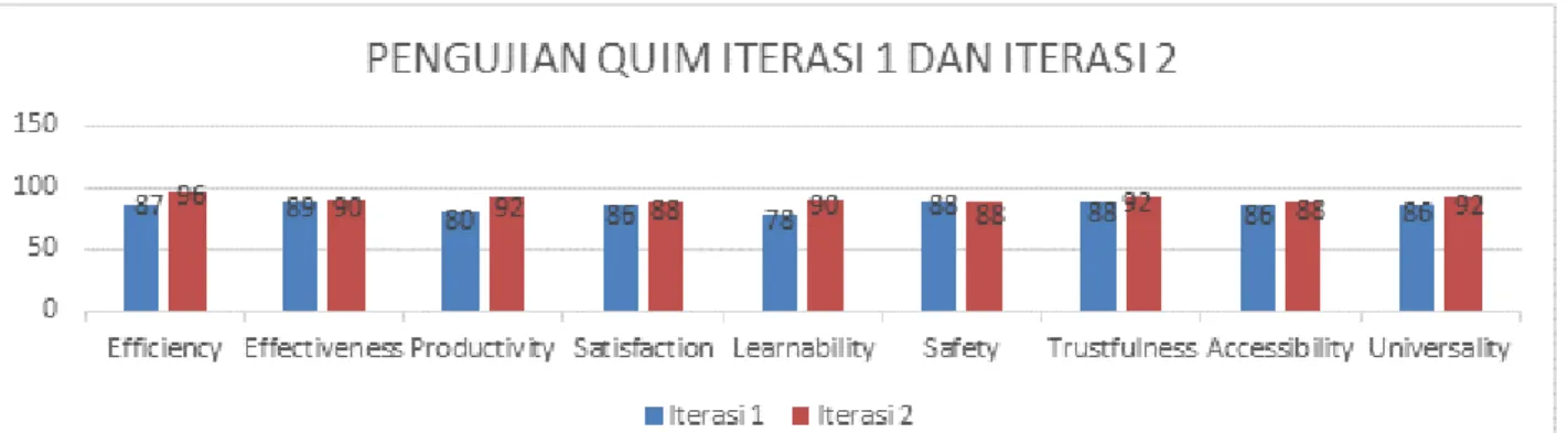 Gambar  4-1  dibawah  ini  merupakan  grafik  hasil  dari  dua  pengujian  yaitu  pengujian  QUIM  iterasi  1  dan  pengujain QUIM iterasi 2