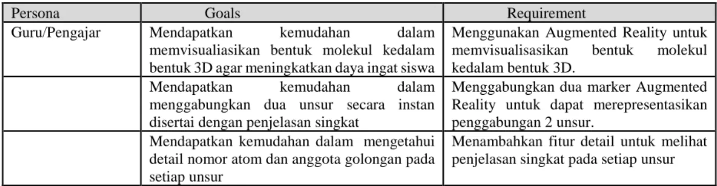 Tabel 3.1 detail requirement persona 