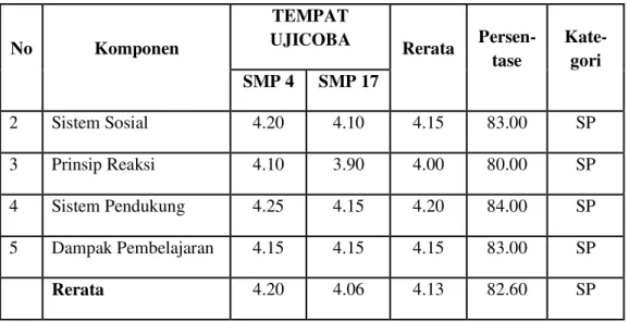 Gambar 1.5 Keterlaksanaan MPM-SMP di SMP Kota Bengkulu 