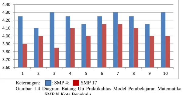 Gambar  1.4  Diagram  Batang  Uji  Praktikalitas  Model  Pembelajaran  Matematika  SMP  di  SMP N Kota Bengkulu  